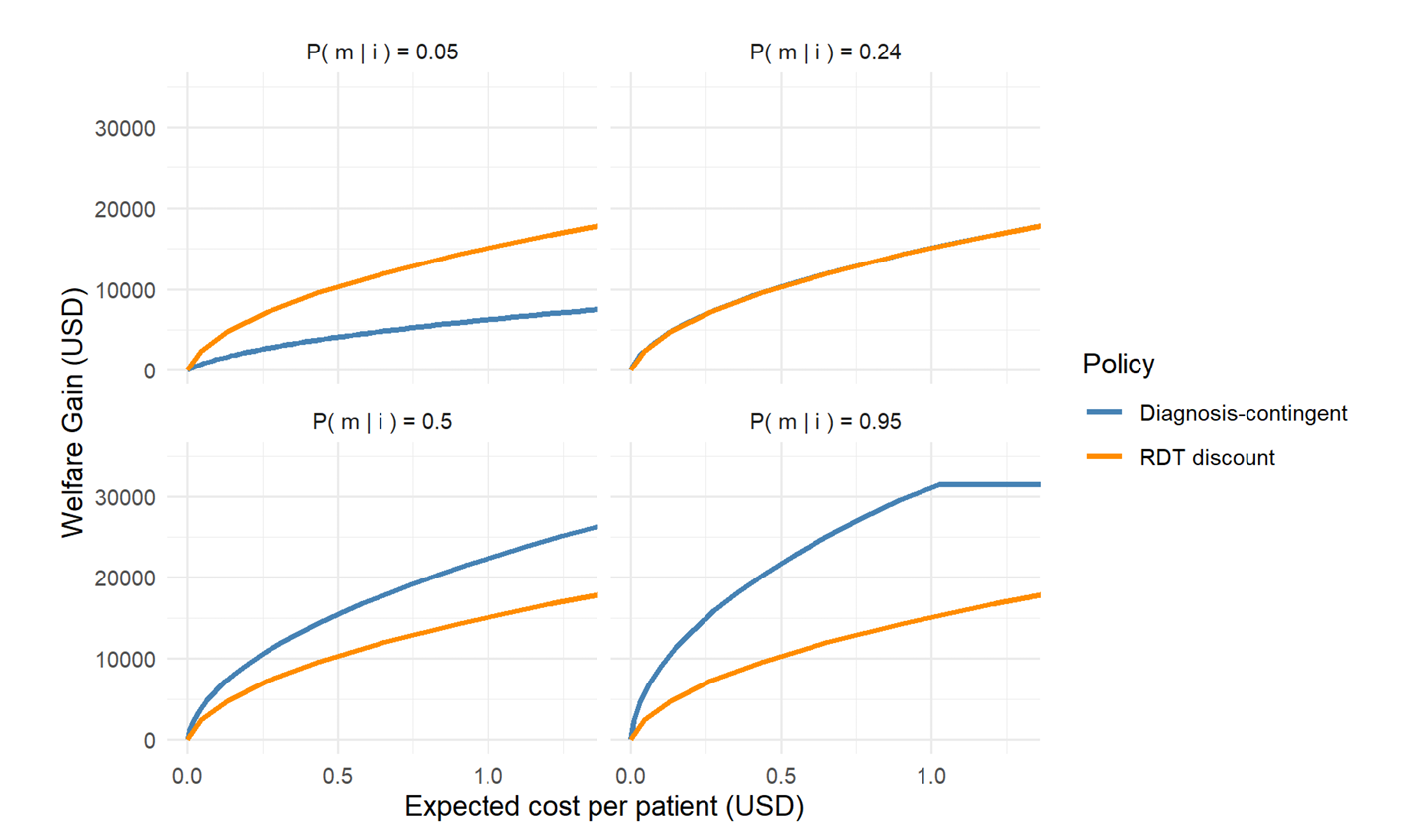 Welfare gains of diagnosis-contingent contracts versus RDT discounts across patient beliefs