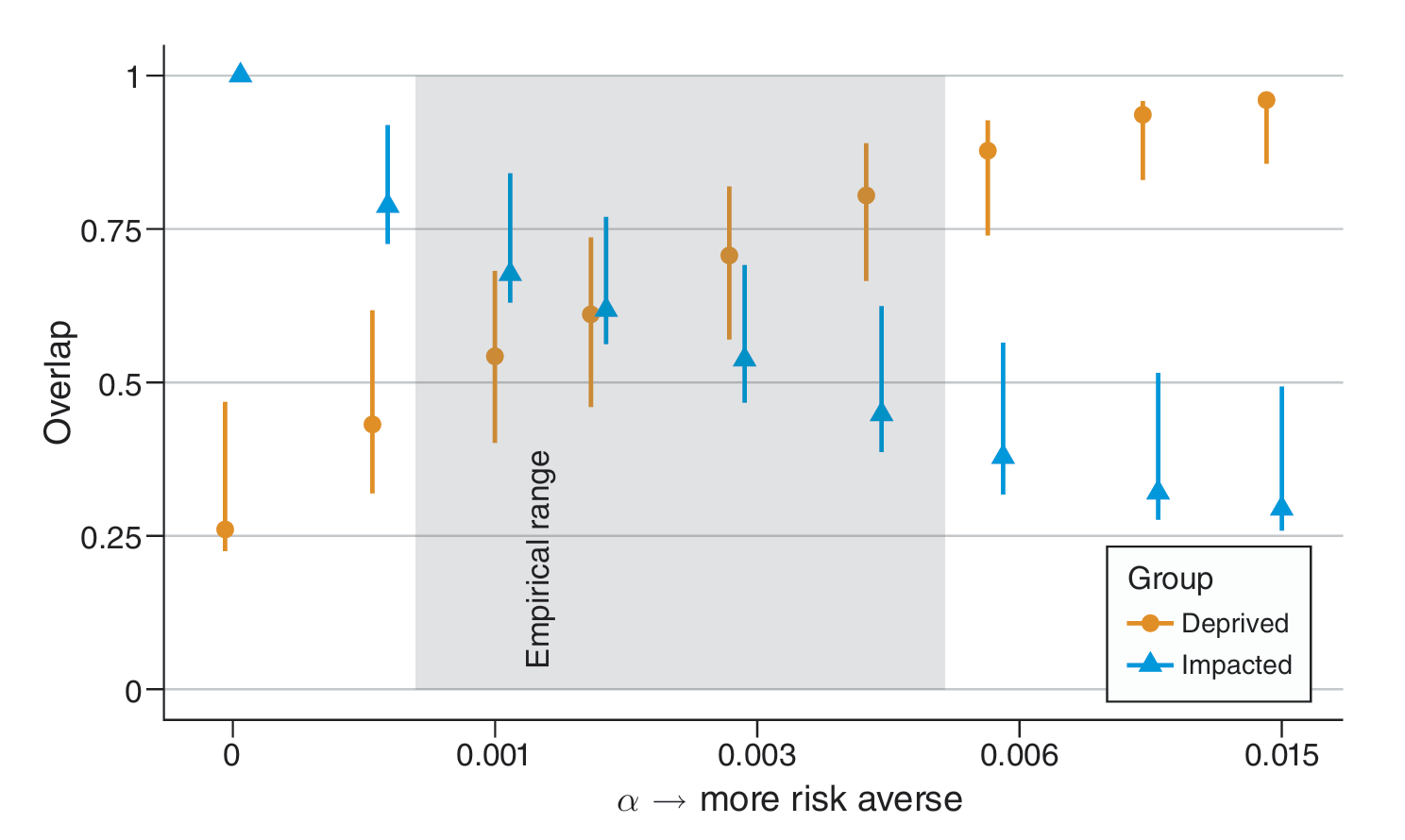 Overlap between deprivation- and impact-targeted groups across levels of risk aversion