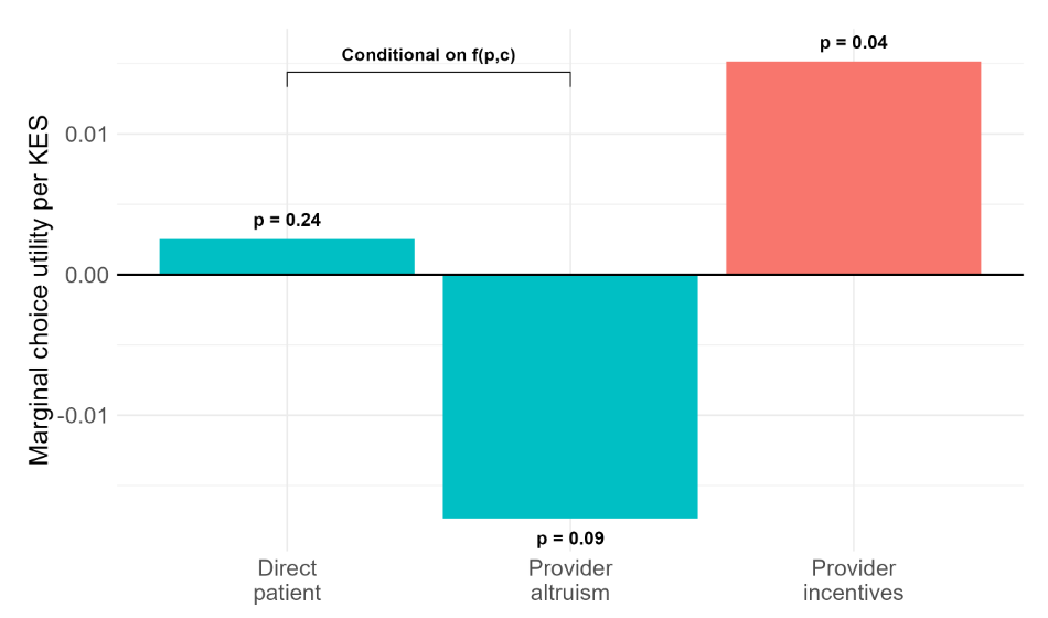 Decomposition of the price effect on patient demand into direct patient, provider altruism, and provider incentive channels